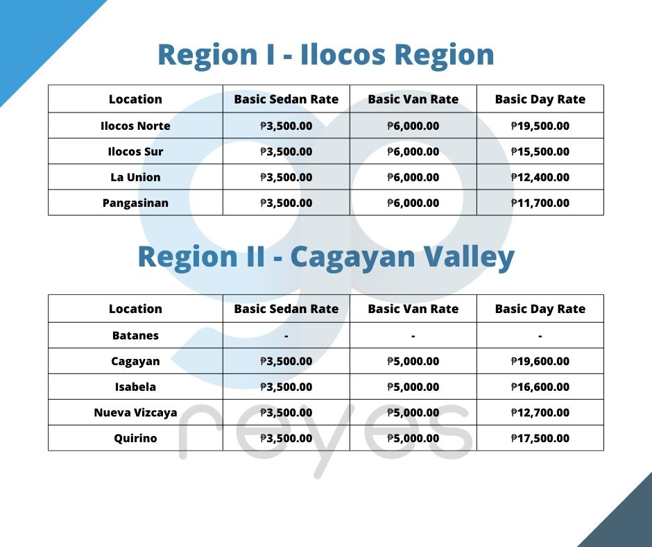 RI and RII Rates